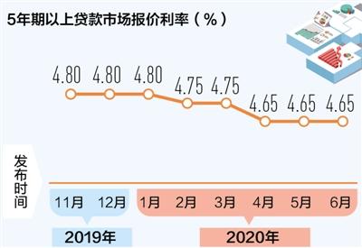 lpr的利率趋势 lpr利率趋势分析2022