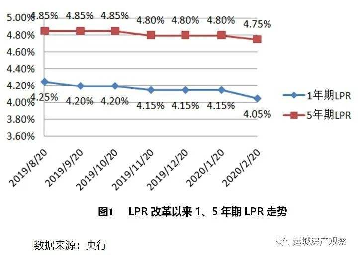 lpr降息的情况 lpr降息后什么时候减少还款