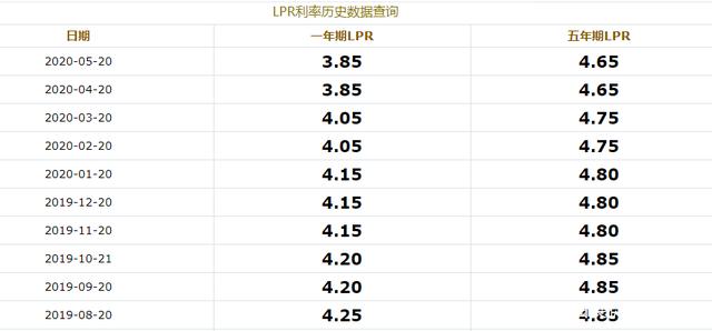 lpr房价利率转换 房贷利率转换为LPR