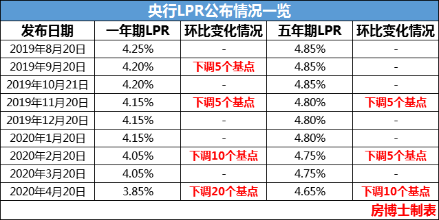 贷款lpr可以调整吗 以后贷款只能选LPR吗