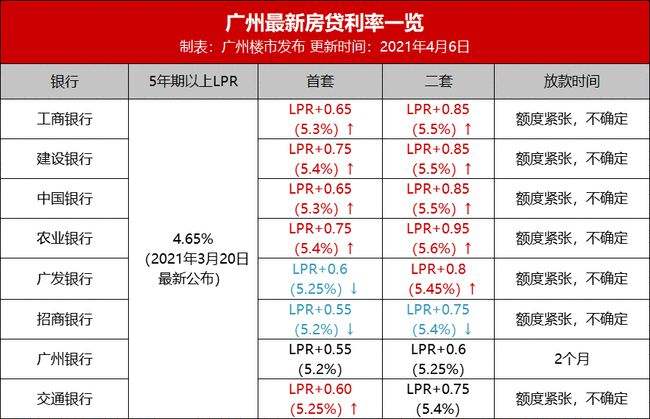 lpr最新报价20% lpr最新报价2022年变化