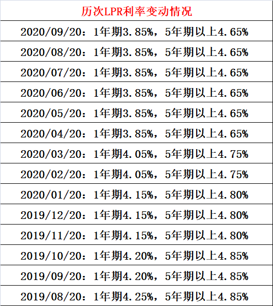 lpr目前利率 LPR利率现在是多少