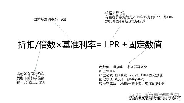 贷款换lpr加点 贷款计算器 lpr加点如何算