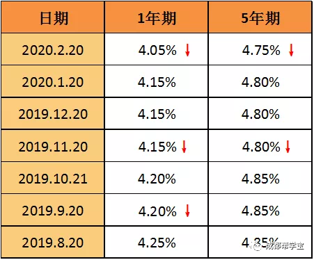 房贷lpr加点值是多少 房贷lpr加点数值什么意思