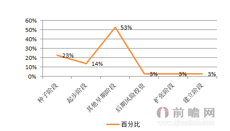 天使投资算什么类型 天使投资是什么投资方式