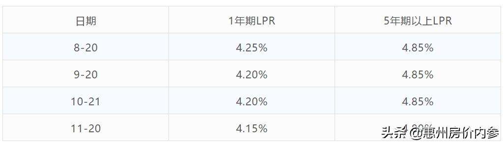 11贷款lpr 112贷款新规