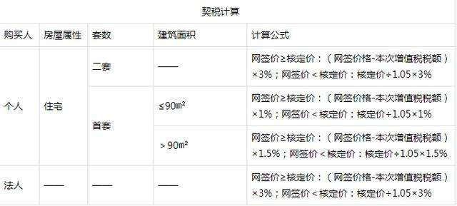 房子契税怎么计算公式 商品房契税怎么计算公式