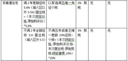 房子契税怎么计算公式 商品房契税怎么计算公式