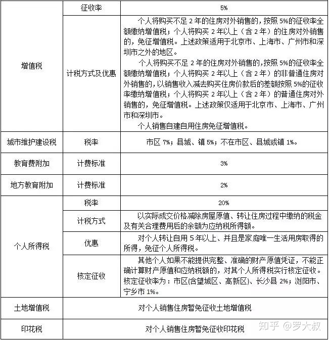 二手商品房买卖过户土地税 二手商品房买卖过户土地税谁交