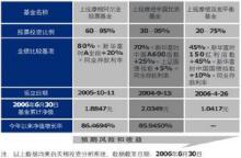 项不属于风险投资的阶段 下列选项中不属于风险投资的是