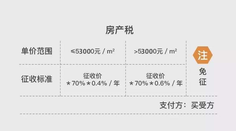 鸡西买楼几年一次性土地税 