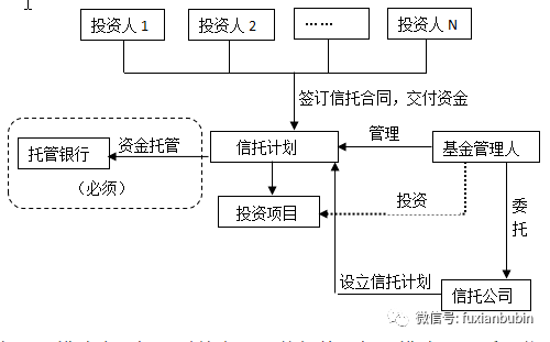 创业基金投资规划 创业基金投资计划书