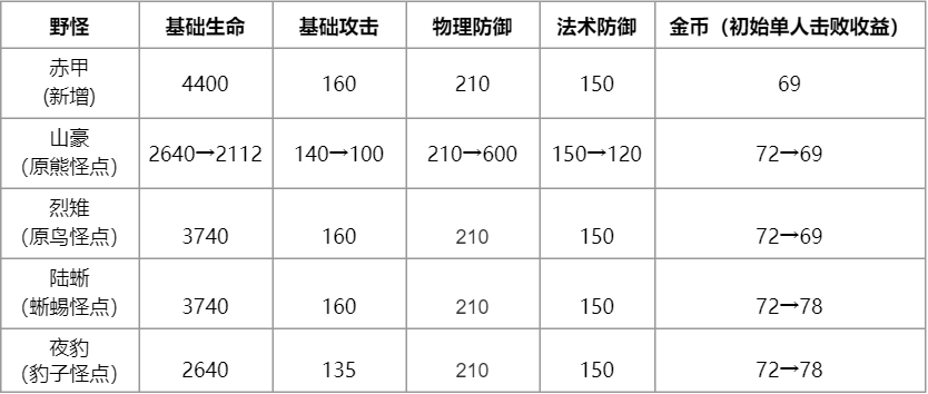 王者荣耀修炼之地奖励 王者荣耀修炼之地奖励怎么领取