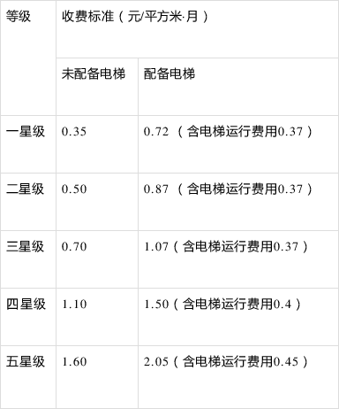 山东淄博土地税收费标准 淄博市土地使用税征收标准