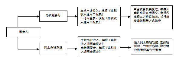 土地税只申报不交费 土地使用税不交会怎样