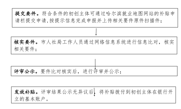 咸阳创业基金补贴 咸阳个体工商户创业补贴