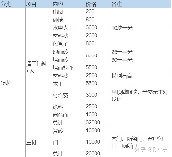 家装全包半包装修区别图 家装全包半包装修区别图片