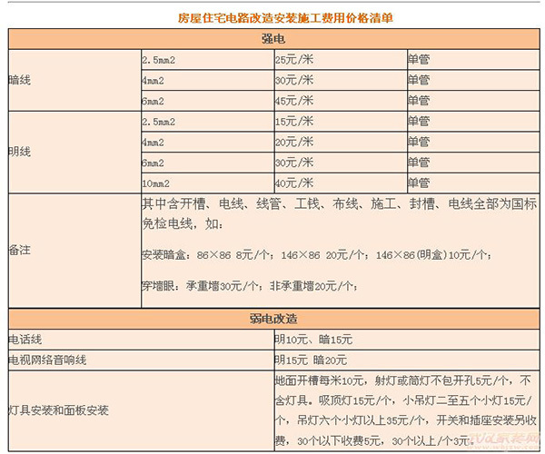 房子装修全包明细 房子装修全包明细表格