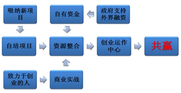 大学生创业基金分配比例 大学毕业生创业基金有多少