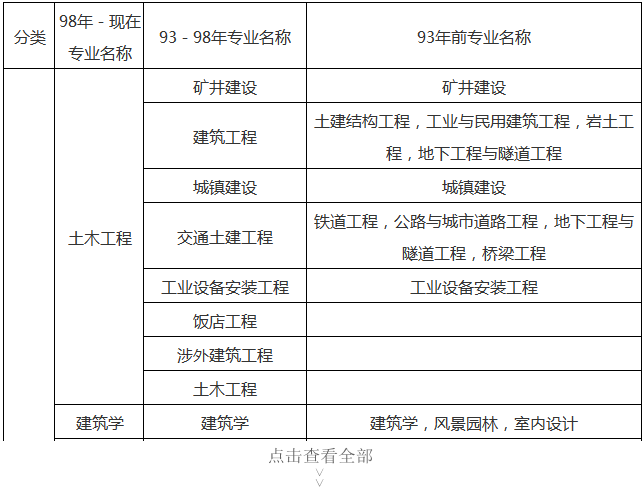 一级建造师的专业 一级建造师的专业类别有哪些