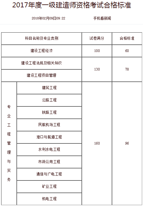 建造师分几级 建造师证分为几级