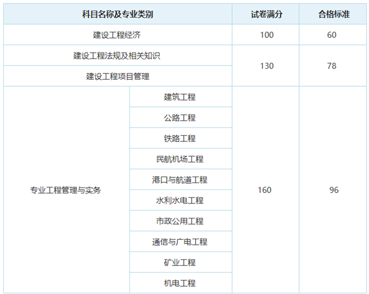 建造师分几级 建造师证分为几级