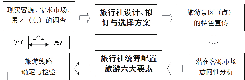 开旅行社一年的利润 旅行社一年的利润有多少