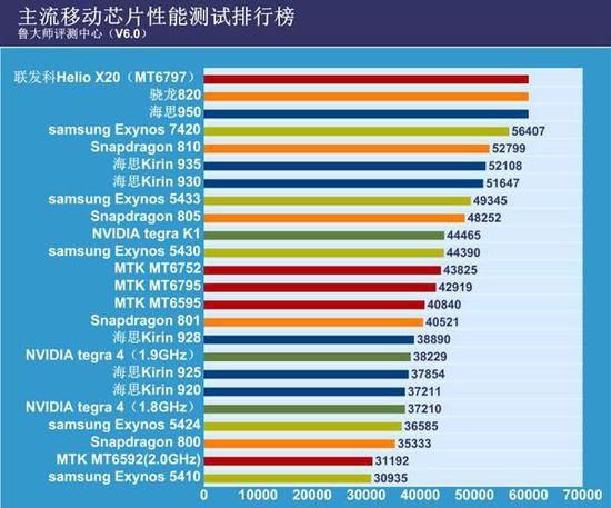 mtkx20处理器怎么样 