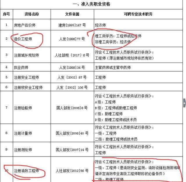 一级建造师什么专业最好考 一级建造师什么专业最好考一些