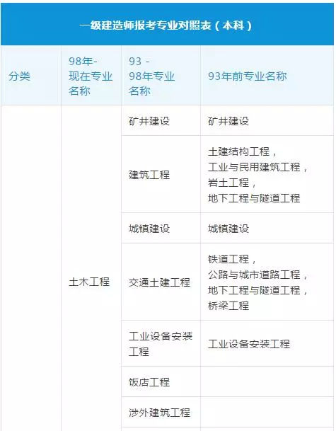 二级建造师报考专业对照表 二级建造师报考专业对照表本科