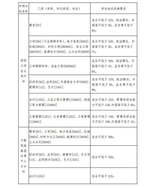 东北大学计算机考研分数线 东北大学计算机考研分数线下来没