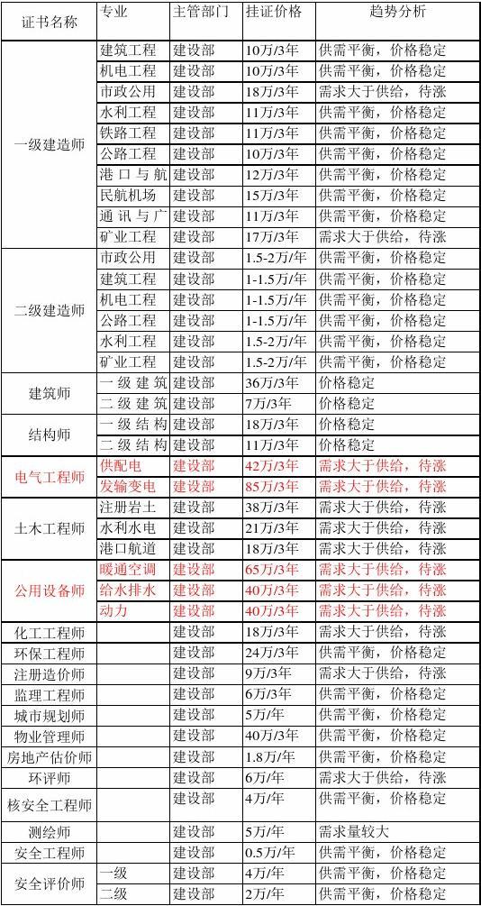 一级建造师市政挂靠 