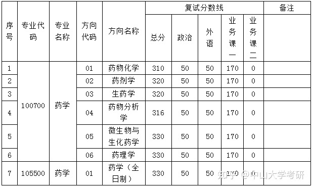 中山大学药学院考研 中山大学药学院考研学硕