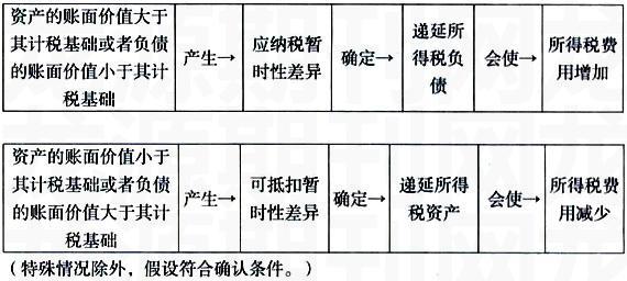 新会计准则土地税分录 小企业会计准则土地使用税分录