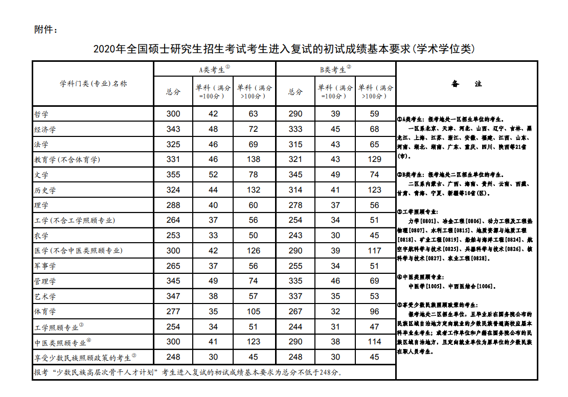 考研国家线2012 考研国家线2022考研分数线