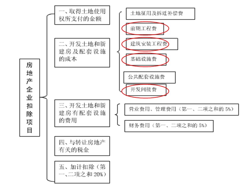 土地税属于哪个部门管 土地增值税归税务局哪个处管