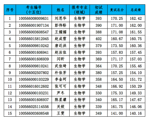 考研生命科学学院排名 考研生命科学学院排名及分数线