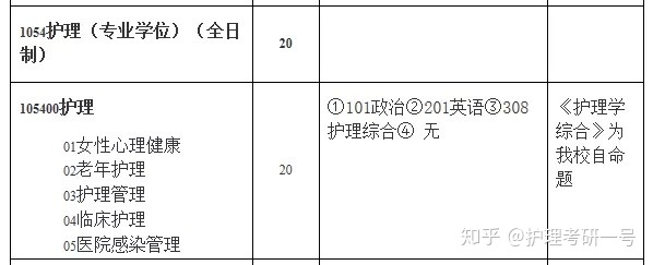 西南医科大学护理考研 西南医科大学护理考研招生人数