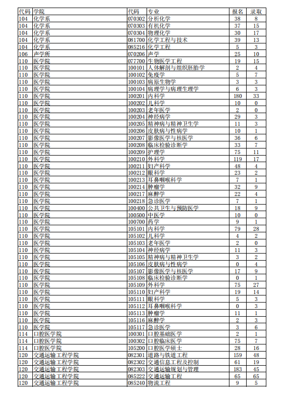 同济大学口腔考研 同济大学口腔考研科目