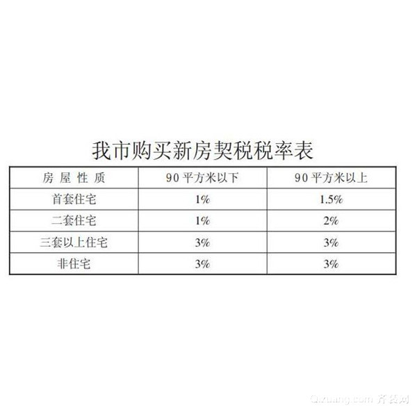 契税新政策2020山东 山东省商品房契税新政策2019