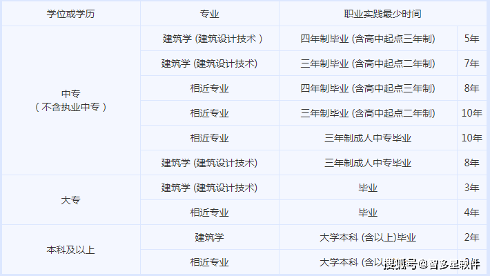 建造师种类 建造师专业类别