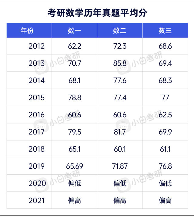 考研英语平均分 考研英语二平均分