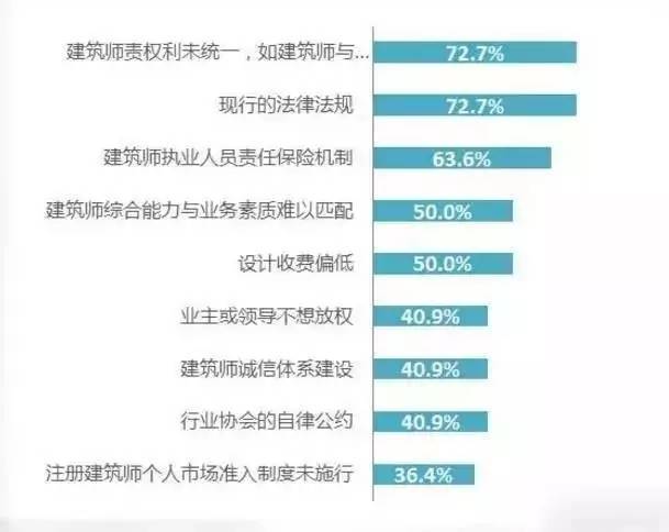 建造师管理意见稿 资质改革征求意见稿对建造师