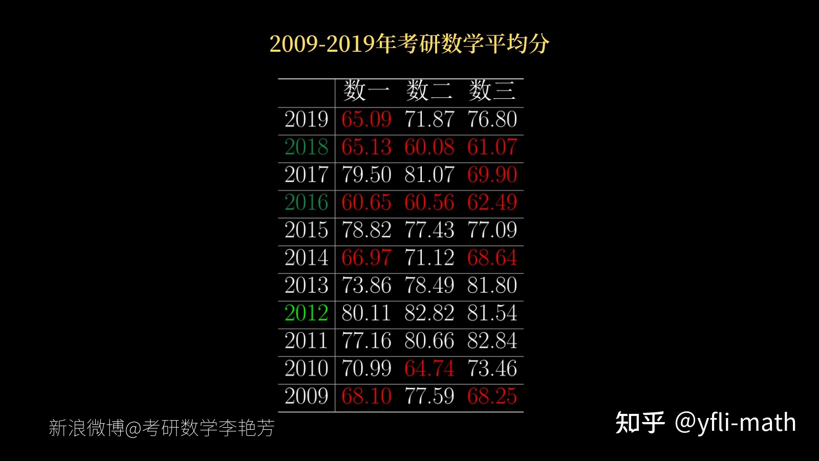 考研数学2平均分 考研数学2平均分历年