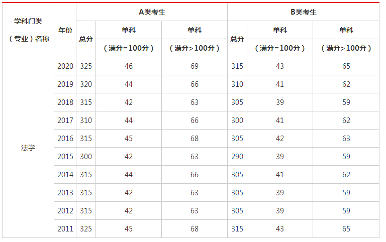 国家考研分数线2019 国家考研分数线A类B类什么意思