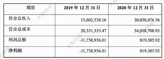 创业基金12万月收入 基金12年赚1200万