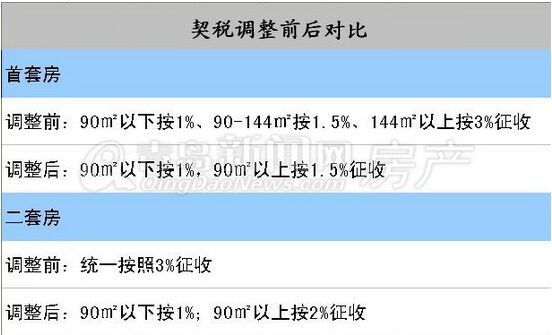 五十多平米契税是多少 五十多平米契税是多少呢