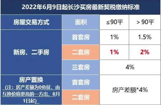 90平契税要多交吗 90平房子要交多少契税