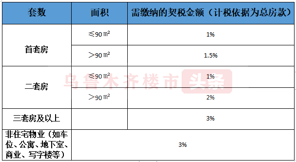 购房契税税票计税依据 购房契税税票计税依据是什么