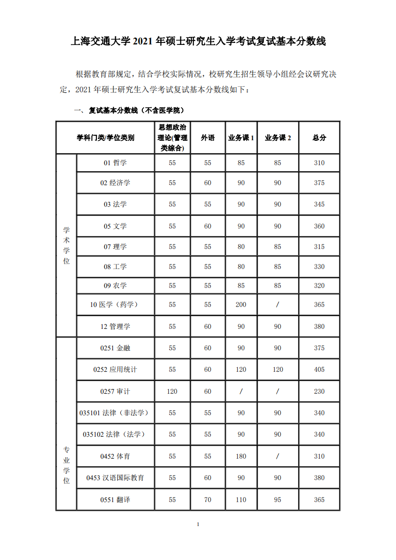 上海容易考研的大学 上海哪些大学考研容易